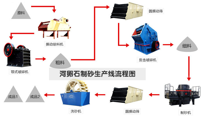 河卵石制砂生產線-鵝卵石機制砂設備-簡單制沙生產線工藝流程