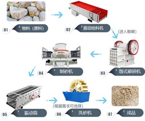 河卵石制砂生產線-鵝卵石機制砂設備-簡單制沙生產線工藝流程