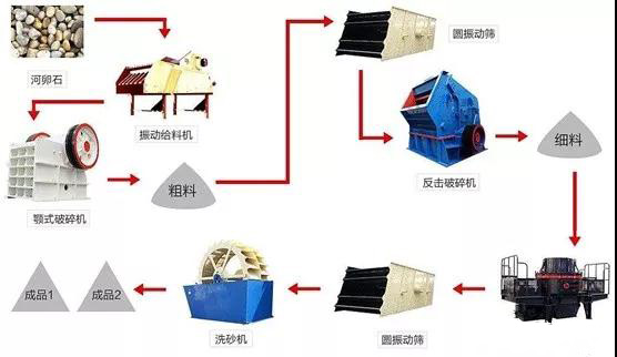 制砂生產線設備流程